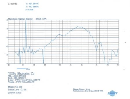 Curve of the microphone.